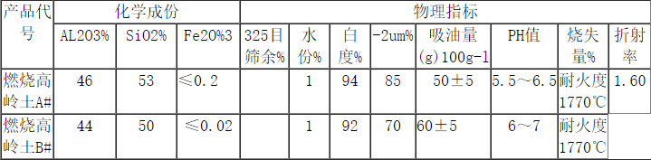 煅燒高嶺土應(yīng)用領(lǐng)域及物理指標(biāo)